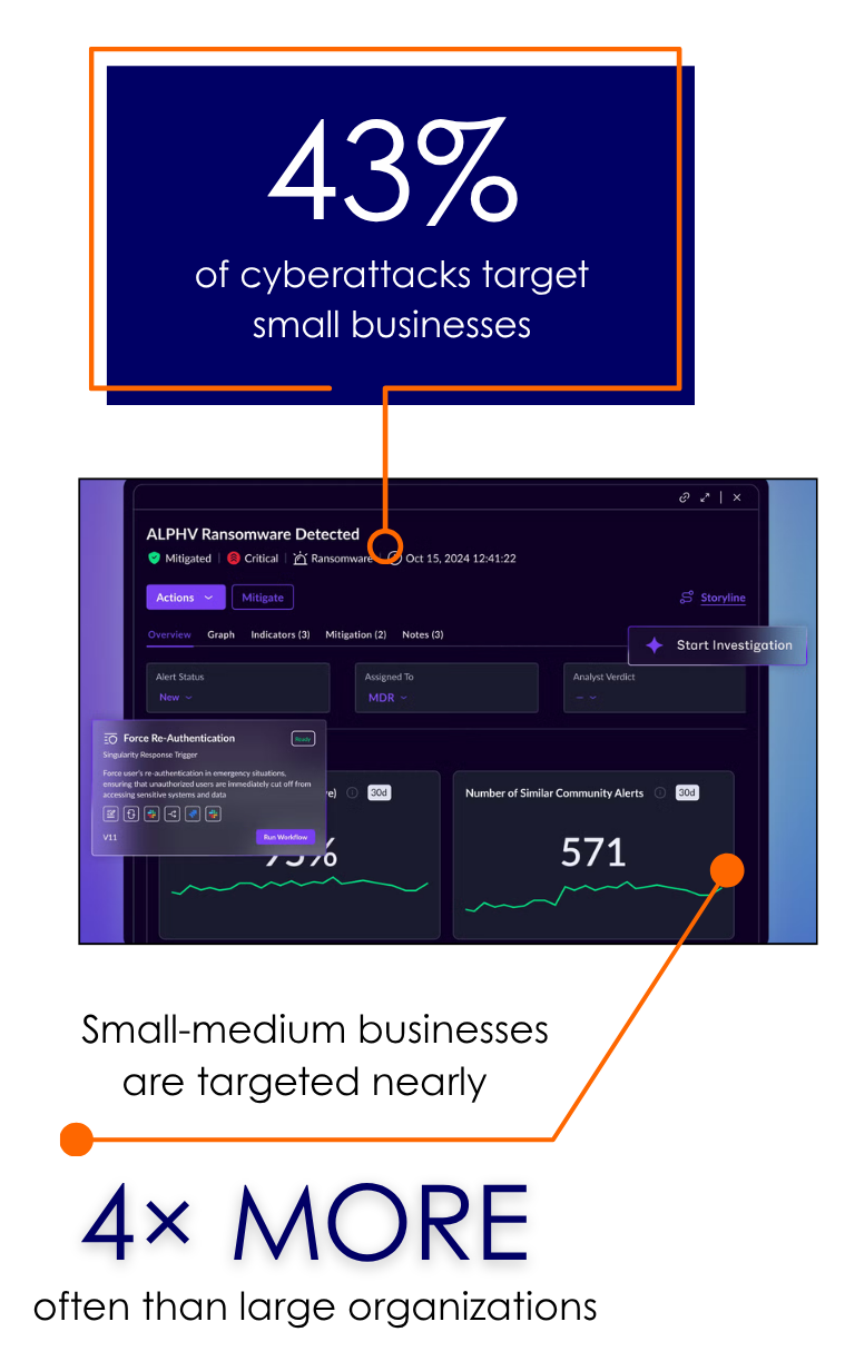 43% of cyberattacks target small businesses. Small-medium businesses are targeted nearly 4x more often than large organizations.